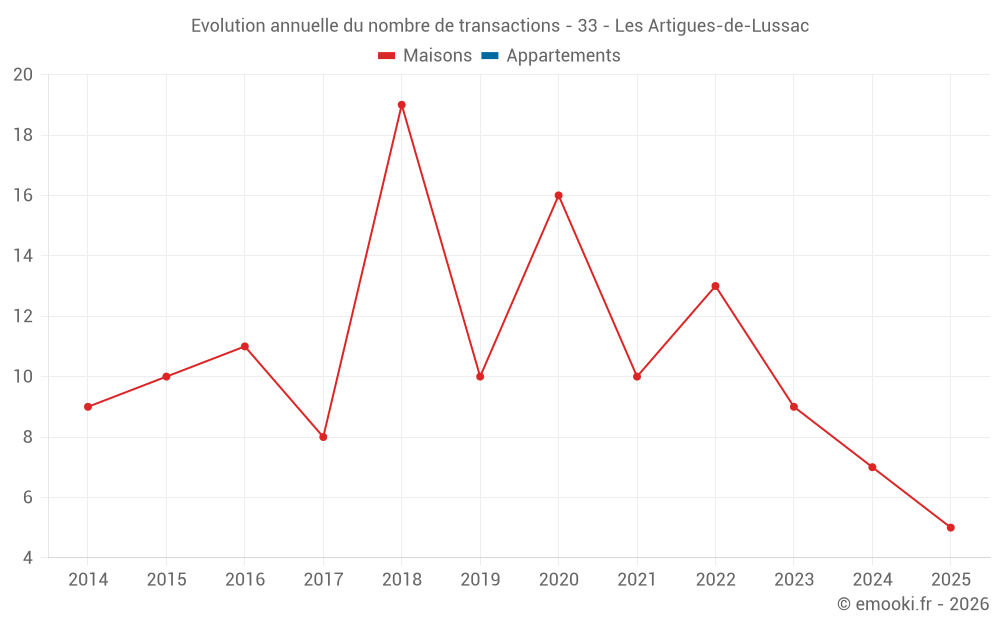 Evolution annuelle du nombre de transactions - 33 - Les Artigues-de-Lussac