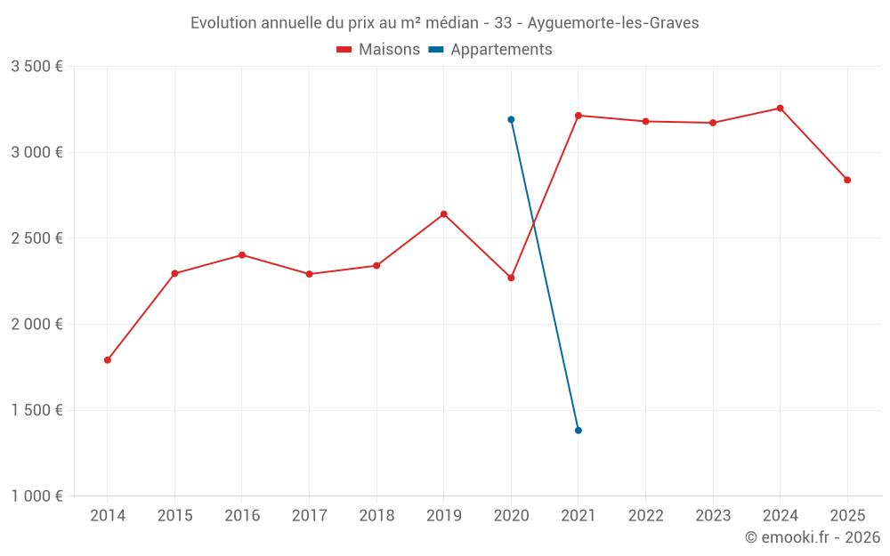 Evolution annuelle du prix au m² médian - 33 - Ayguemorte-les-Graves