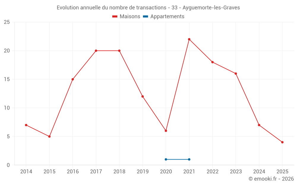 Evolution annuelle du nombre de transactions - 33 - Ayguemorte-les-Graves