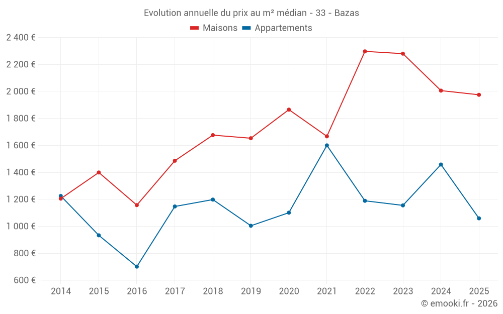 Evolution annuelle du prix au m² médian - 33 - Bazas