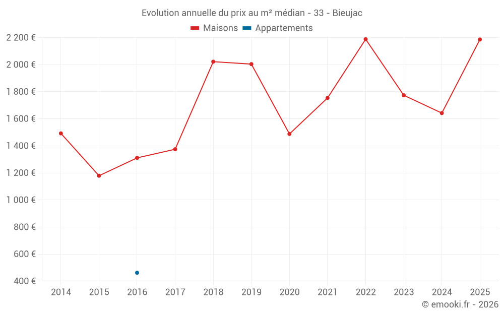 Evolution annuelle du prix au m² médian - 33 - Bieujac