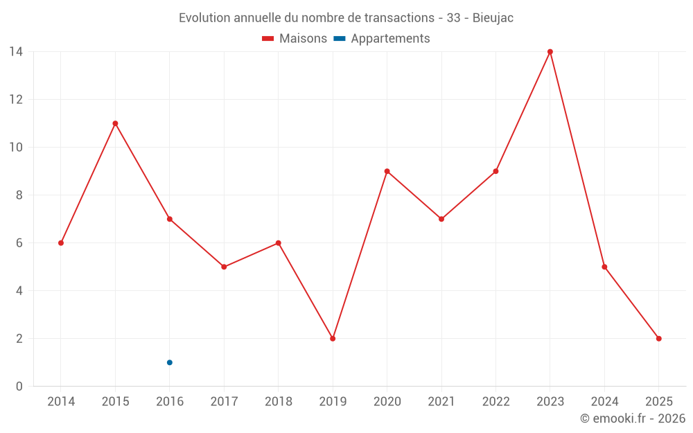 Evolution annuelle du nombre de transactions - 33 - Bieujac