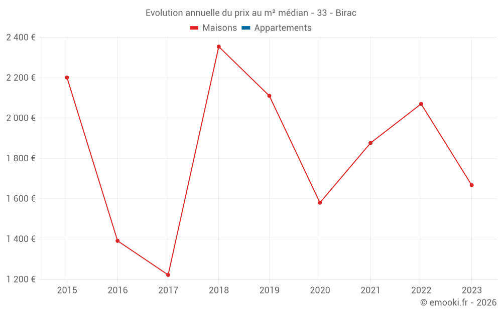 Evolution annuelle du prix au m² médian - 33 - Birac