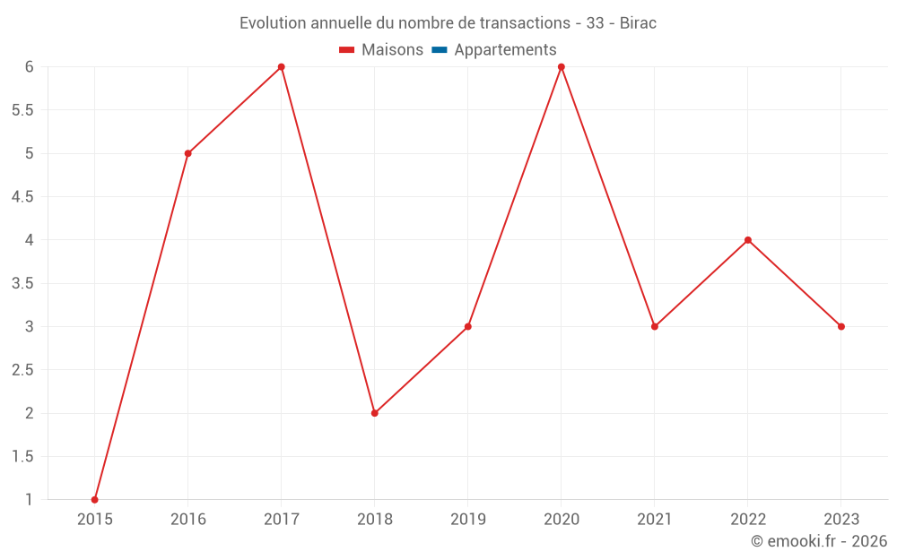 Evolution annuelle du nombre de transactions - 33 - Birac