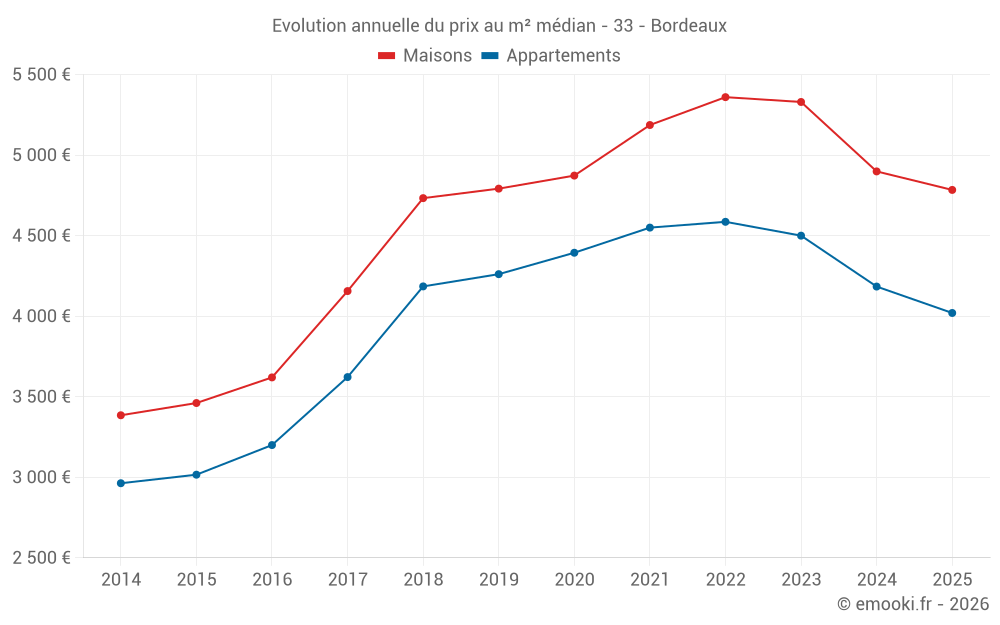 Evolution annuelle du prix au m² médian - 33 - Bordeaux