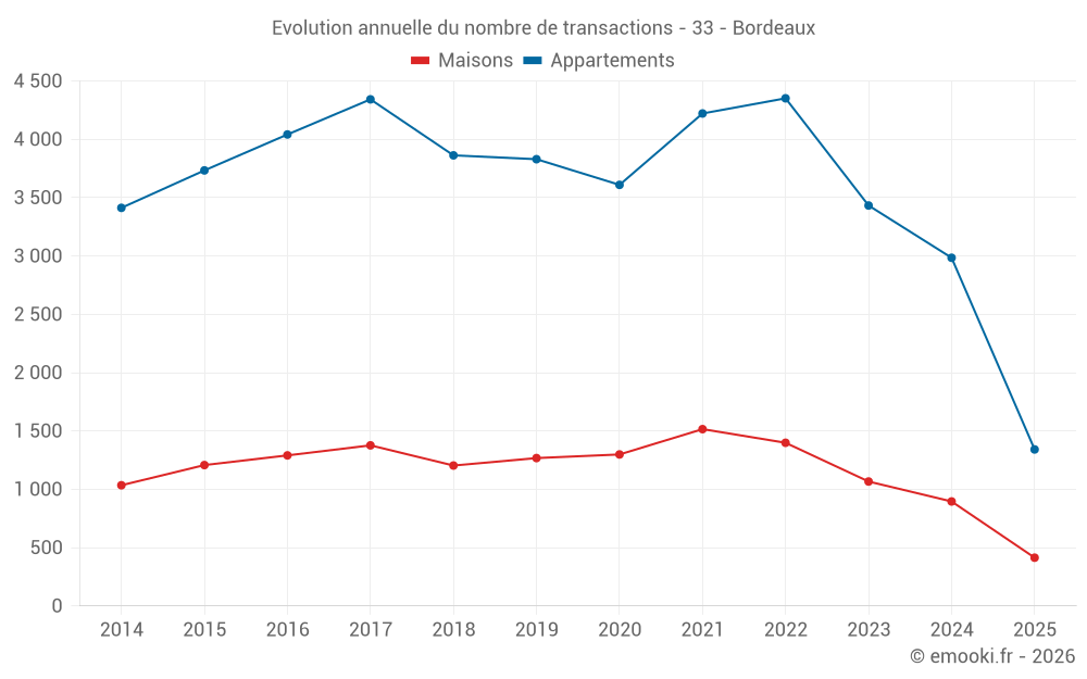 Evolution annuelle du nombre de transactions - 33 - Bordeaux