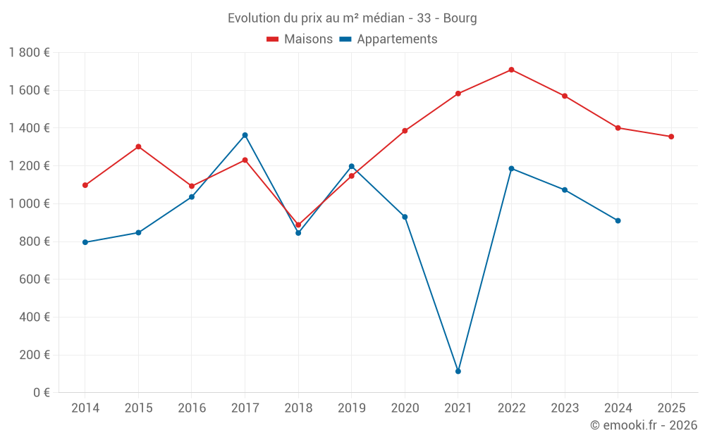 Evolution du prix au m² médian - 33 - Bourg