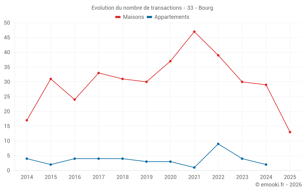 Evolution du nombre de transactions - 33 - Bourg