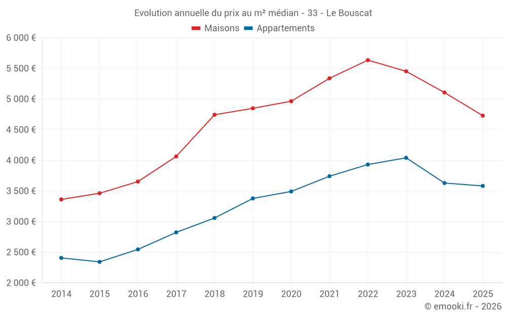 Evolution annuelle du prix au m² médian - 33 - Le Bouscat