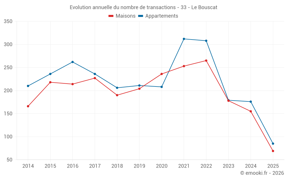 Evolution annuelle du nombre de transactions - 33 - Le Bouscat