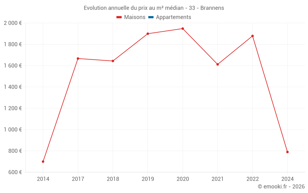 Evolution annuelle du prix au m² médian - 33 - Brannens
