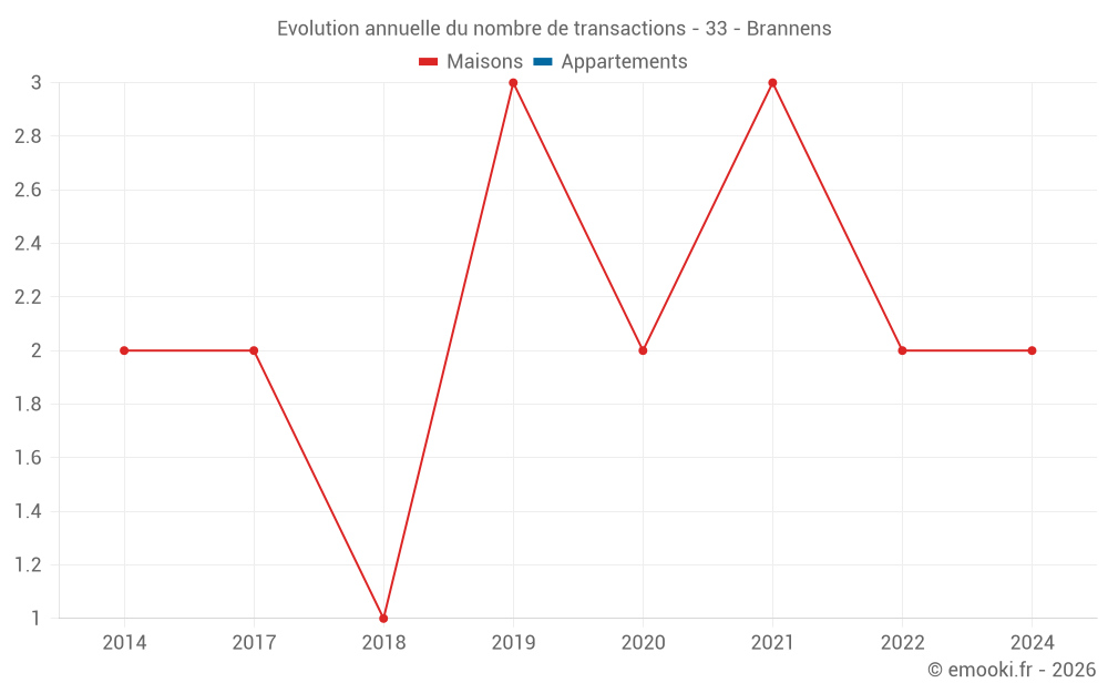 Evolution annuelle du nombre de transactions - 33 - Brannens