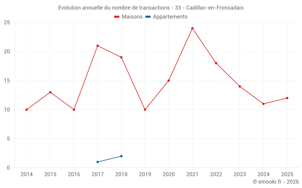 Evolution annuelle du nombre de transactions - 33 - Cadillac-en-Fronsadais