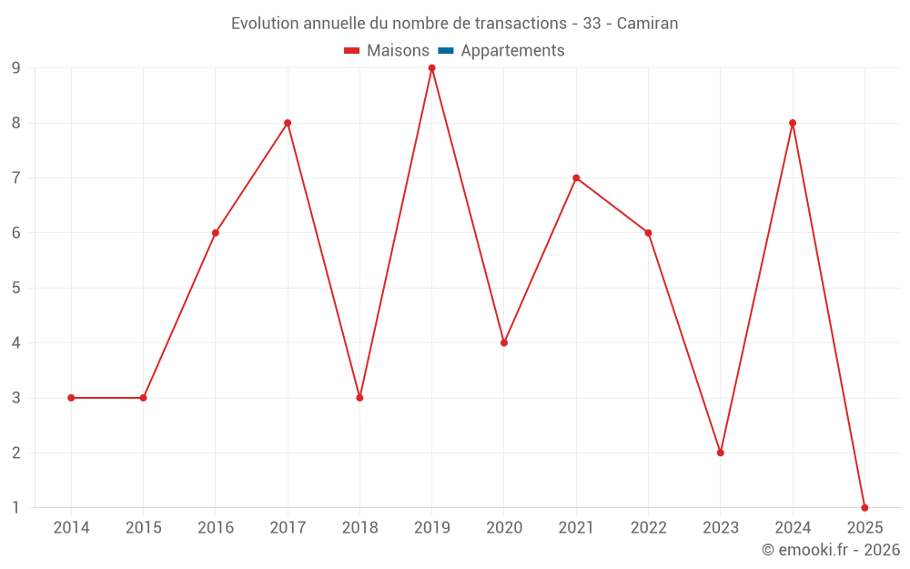 Evolution annuelle du nombre de transactions - 33 - Camiran