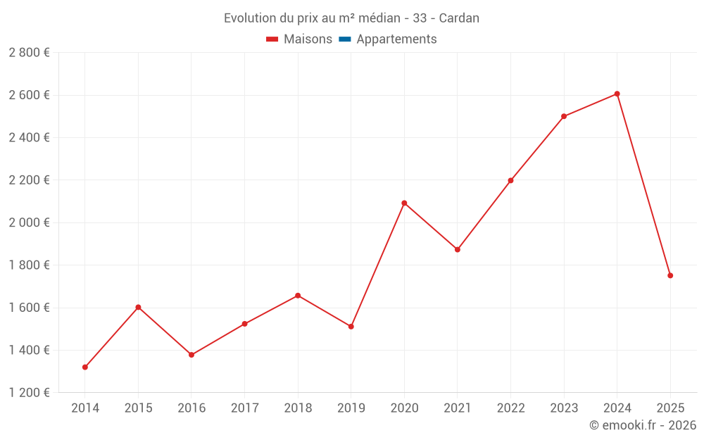 Evolution du prix au m² médian - 33 - Cardan