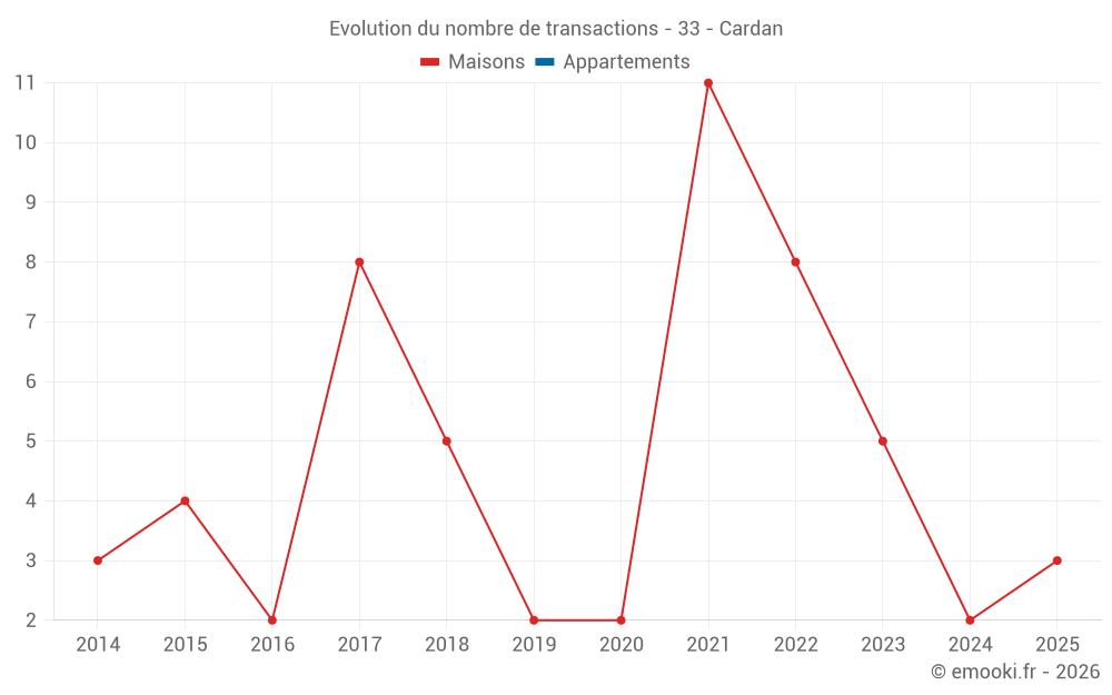 Evolution du nombre de transactions - 33 - Cardan