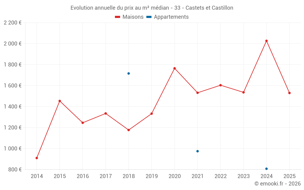 Evolution annuelle du prix au m² médian - 33 - Castets et Castillon