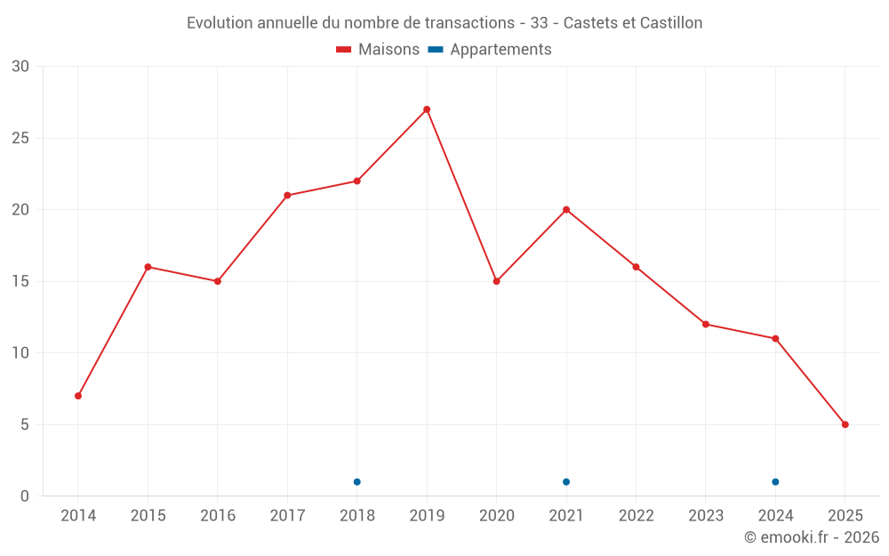 Evolution annuelle du nombre de transactions - 33 - Castets et Castillon