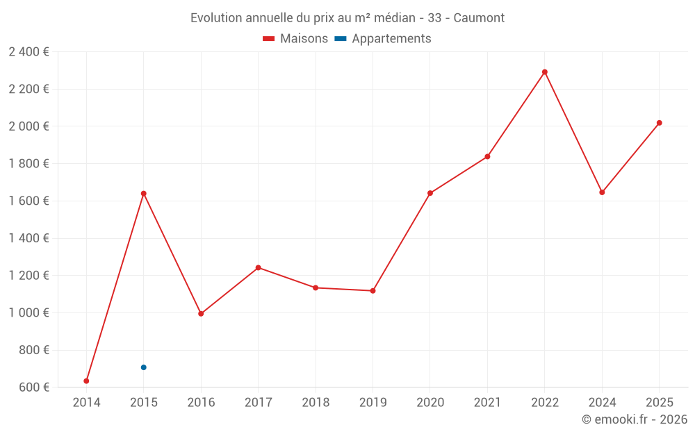 Evolution annuelle du prix au m² médian - 33 - Caumont