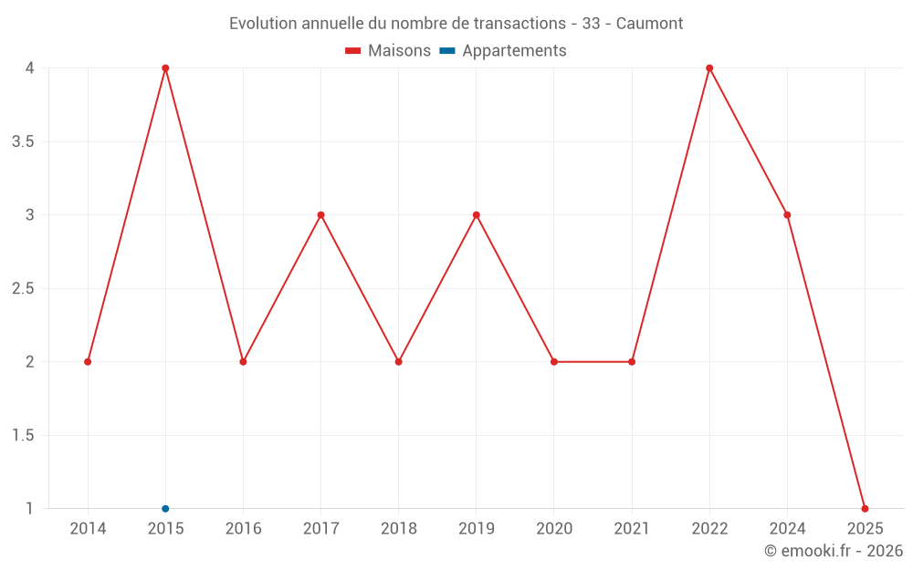 Evolution annuelle du nombre de transactions - 33 - Caumont