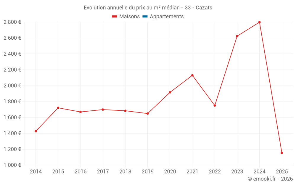 Evolution annuelle du prix au m² médian - 33 - Cazats
