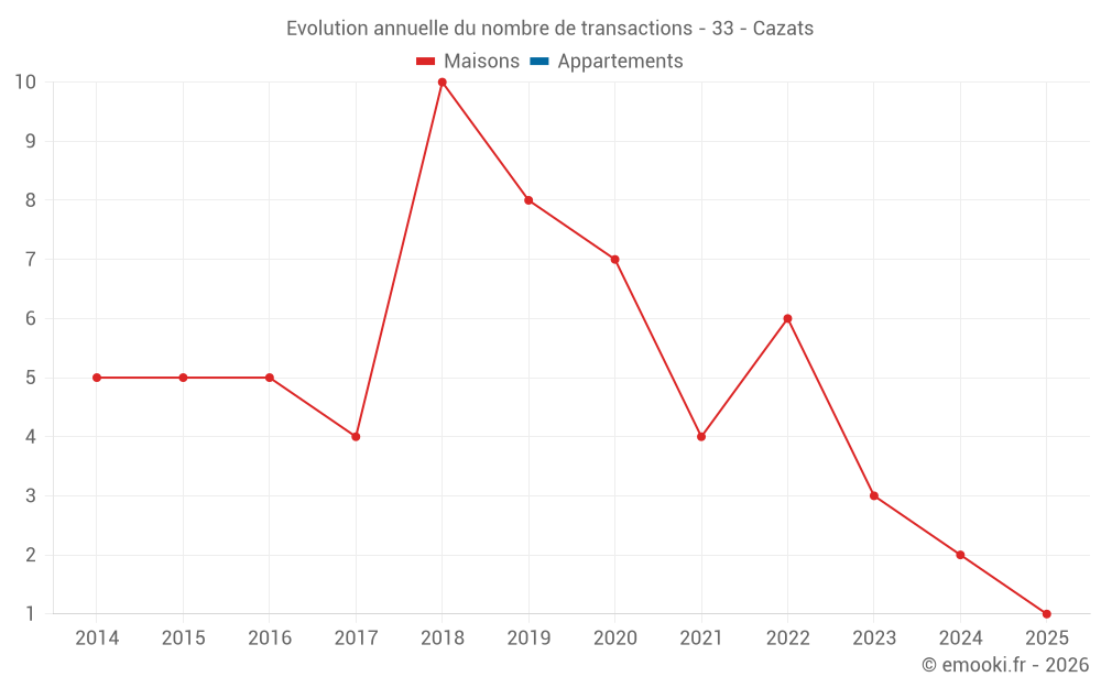 Evolution annuelle du nombre de transactions - 33 - Cazats