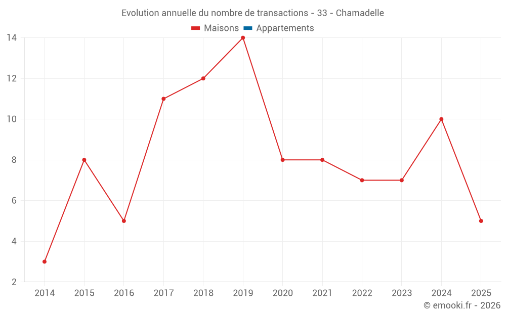 Evolution annuelle du nombre de transactions - 33 - Chamadelle