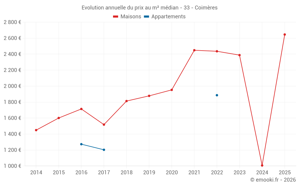 Evolution annuelle du prix au m² médian - 33 - Coimères