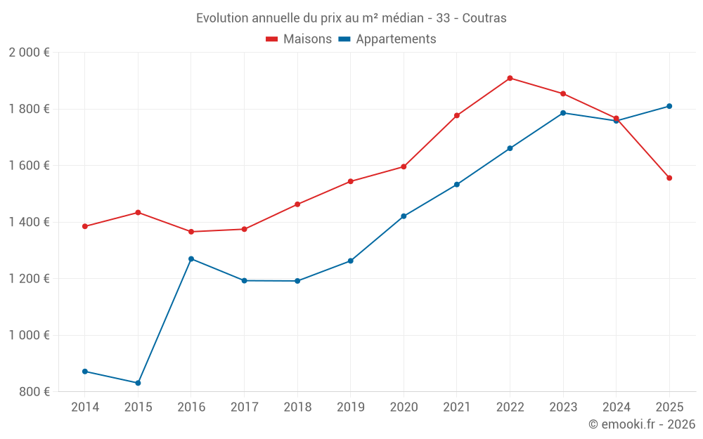 Evolution annuelle du prix au m² médian - 33 - Coutras