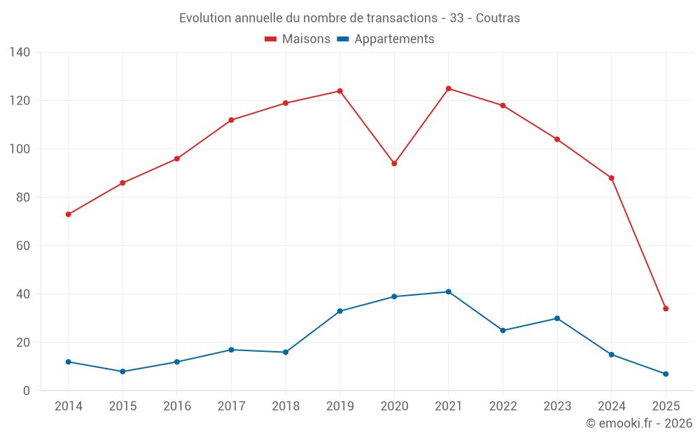 Evolution annuelle du nombre de transactions - 33 - Coutras