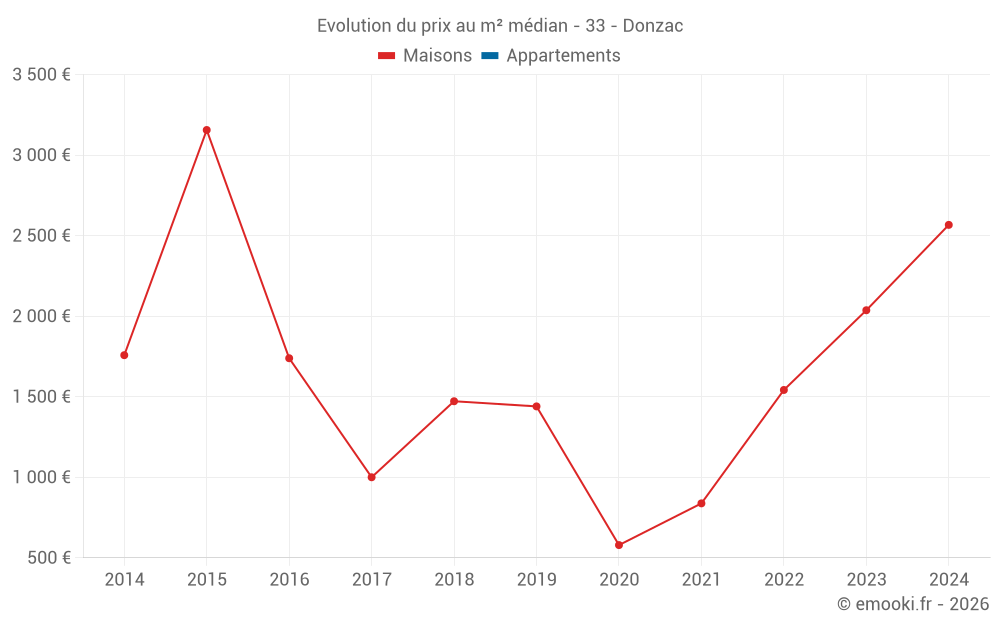 Evolution du prix au m² médian - 33 - Donzac
