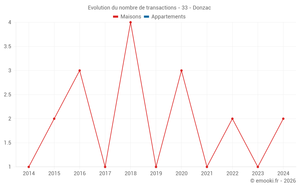 Evolution du nombre de transactions - 33 - Donzac