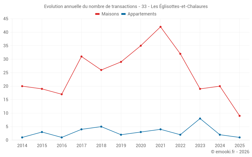 Evolution annuelle du nombre de transactions - 33 - Les Églisottes-et-Chalaures