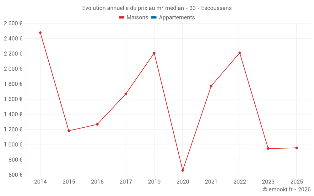 Evolution annuelle du prix au m² médian - 33 - Escoussans