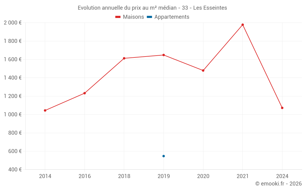 Evolution annuelle du prix au m² médian - 33 - Les Esseintes