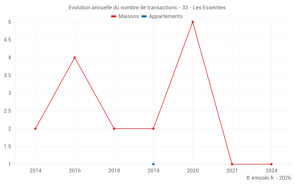 Evolution annuelle du nombre de transactions - 33 - Les Esseintes