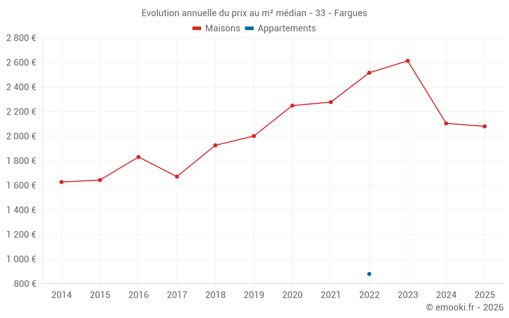 Evolution annuelle du prix au m² médian - 33 - Fargues