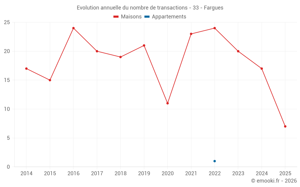 Evolution annuelle du nombre de transactions - 33 - Fargues