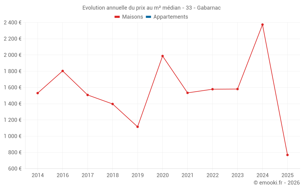 Evolution annuelle du prix au m² médian - 33 - Gabarnac