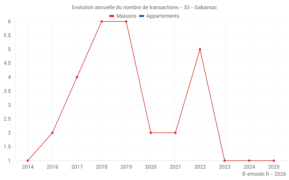 Evolution annuelle du nombre de transactions - 33 - Gabarnac
