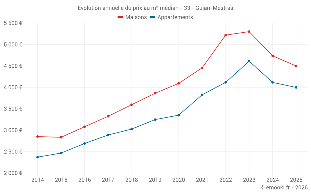 Evolution annuelle du prix au m² médian - 33 - Gujan-Mestras