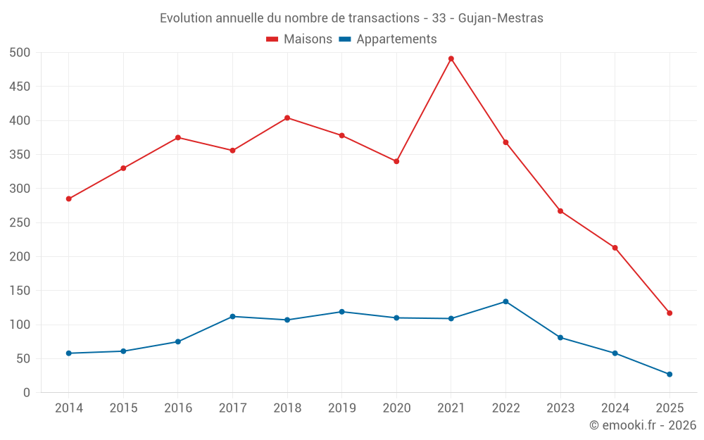 Evolution annuelle du nombre de transactions - 33 - Gujan-Mestras