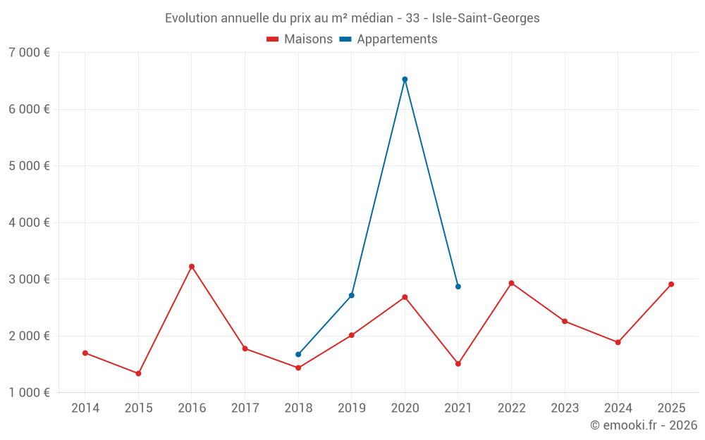 Evolution annuelle du prix au m² médian - 33 - Isle-Saint-Georges