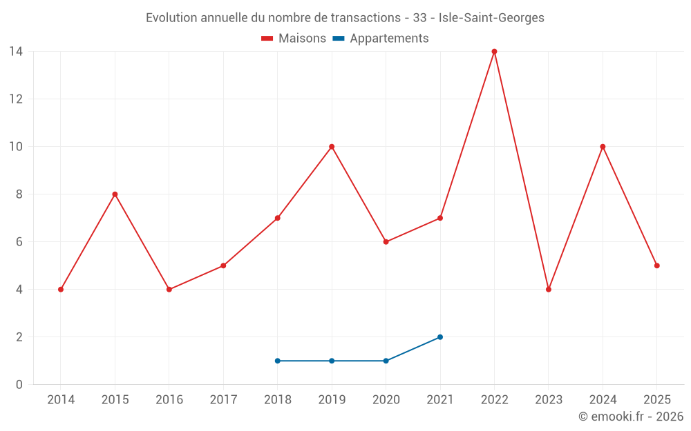 Evolution annuelle du nombre de transactions - 33 - Isle-Saint-Georges