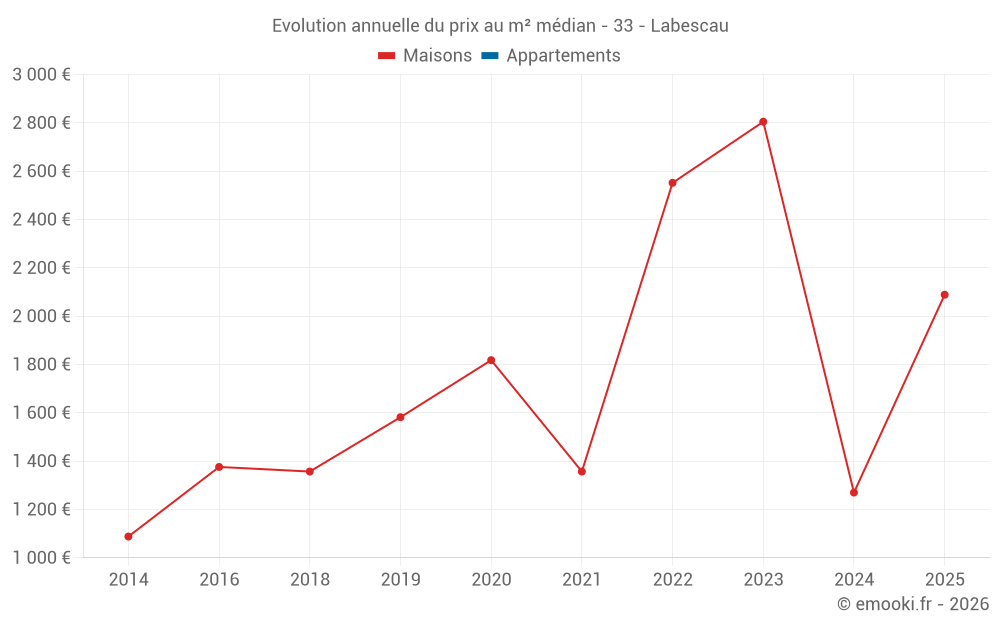 Evolution annuelle du prix au m² médian - 33 - Labescau