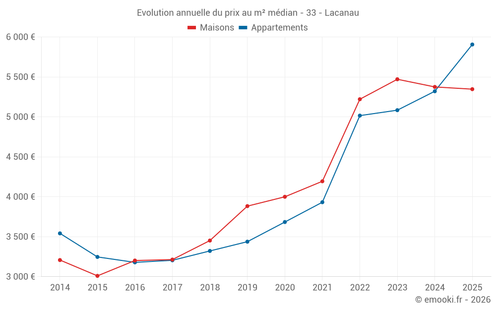 Evolution annuelle du prix au m² médian - 33 - Lacanau