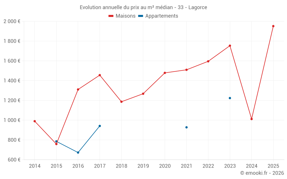 Evolution annuelle du prix au m² médian - 33 - Lagorce