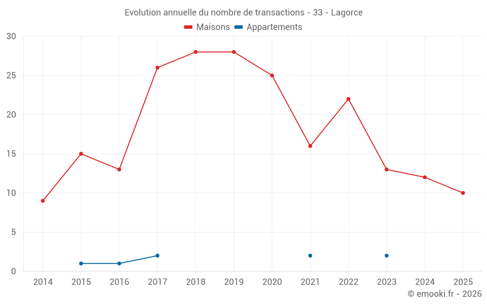 Evolution annuelle du nombre de transactions - 33 - Lagorce