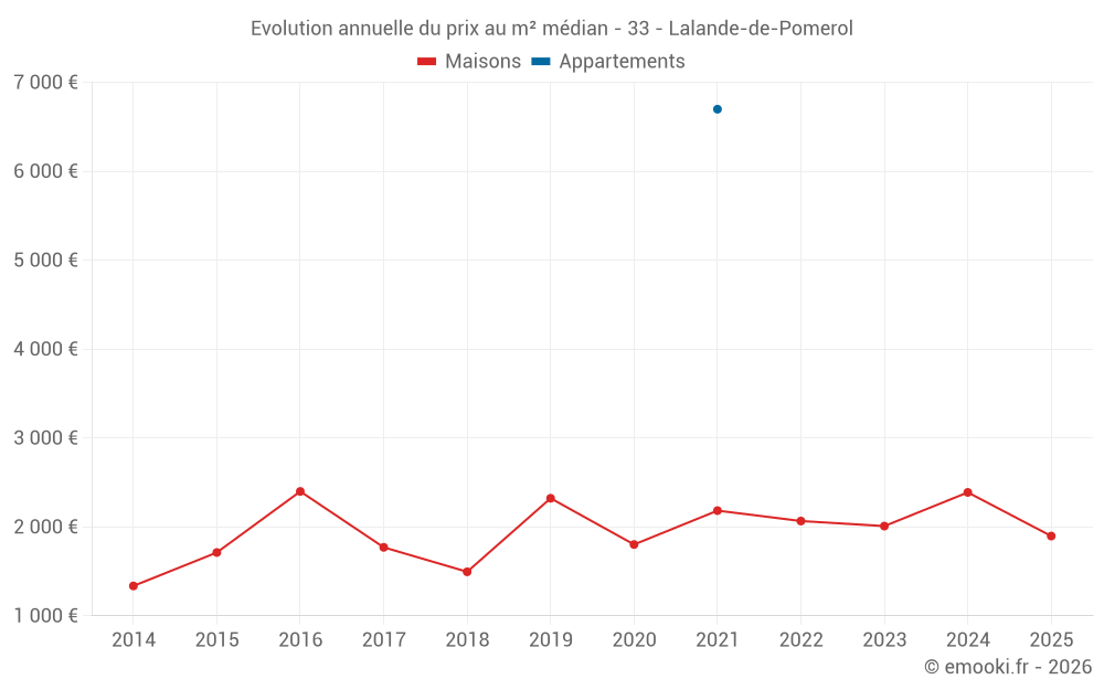Evolution annuelle du prix au m² médian - 33 - Lalande-de-Pomerol