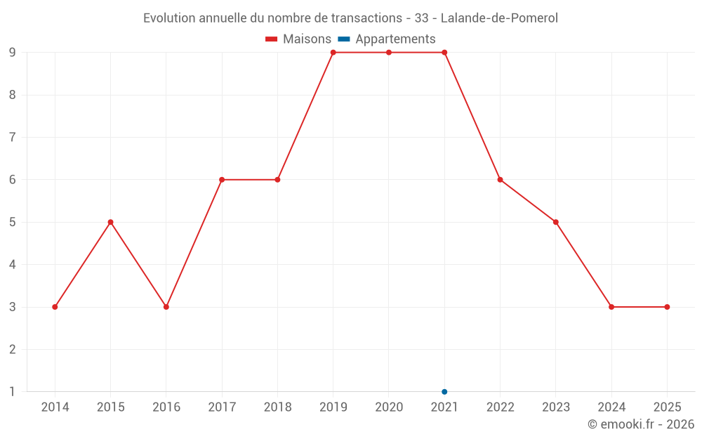 Evolution annuelle du nombre de transactions - 33 - Lalande-de-Pomerol